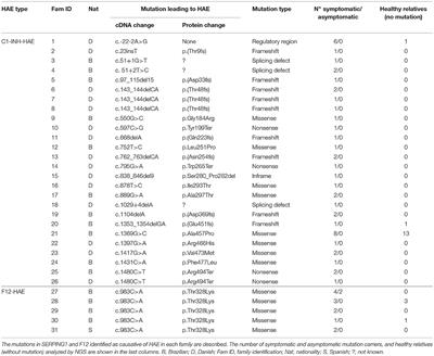 Genetic Variation of Kallikrein-Kinin System and Related Genes in Patients With Hereditary Angioedema
